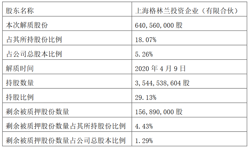 绿地控股：上海格林兰解除质押6.4亿股股份 占公司总股本5.26%-中国网地产
