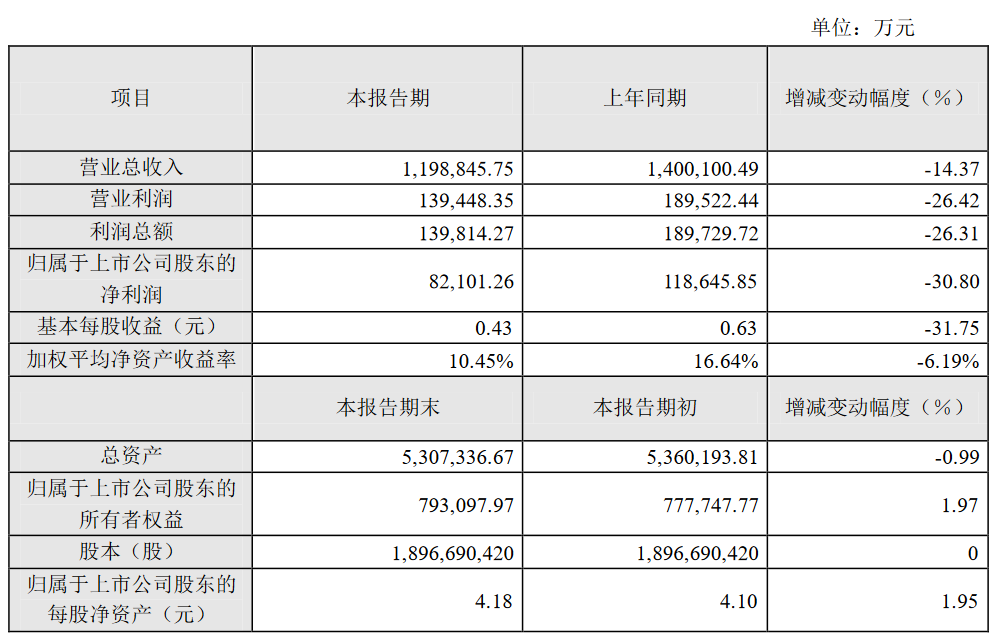 新华联：预计2019年归属股东净利润8.21亿元 同比减少30.8%-中国网地产