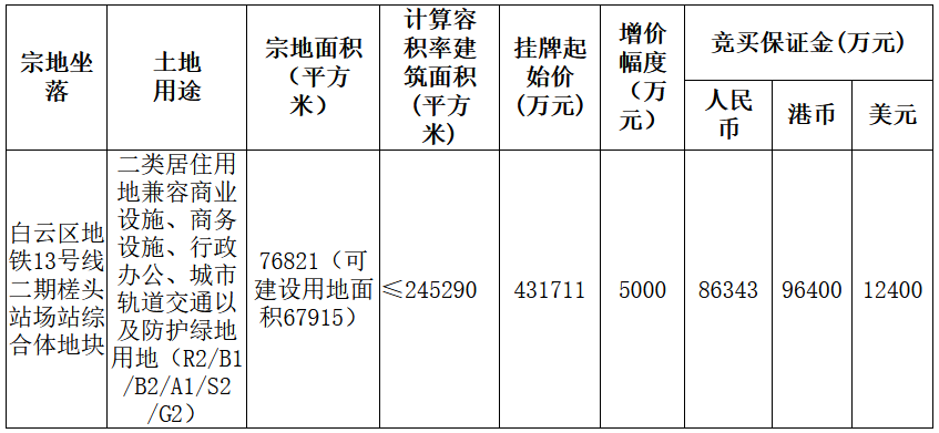 广州地铁43.17亿元摘得白云区一宗TOD地块 楼面价17855元/㎡-中国网地产