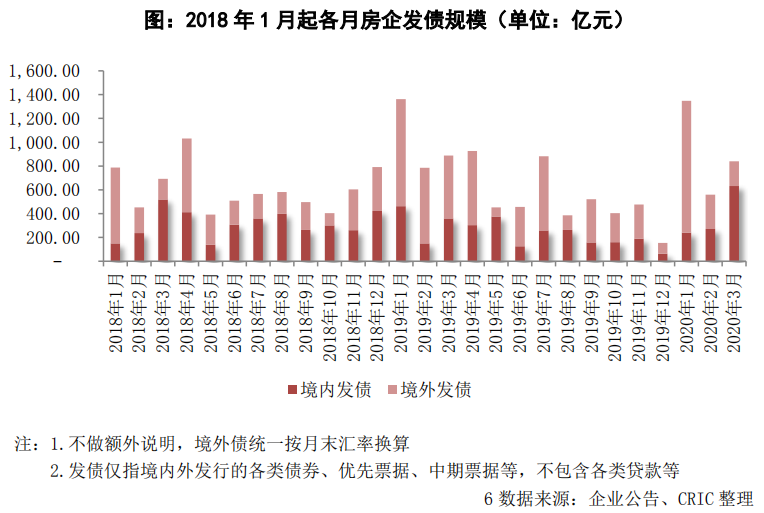克而瑞：3月房企境内公司债发行332.20亿元 环比增长221.4%-中国网地产