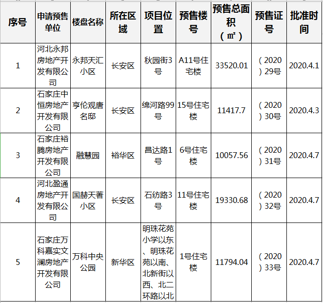 截至目前，石家庄四月份五大项目获预售证-中国网地产