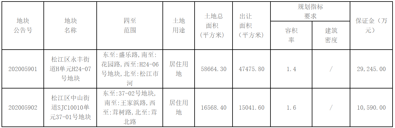 上海市松江区19.92亿元挂牌2宗居住用地 总面积6.25万平-中国网地产