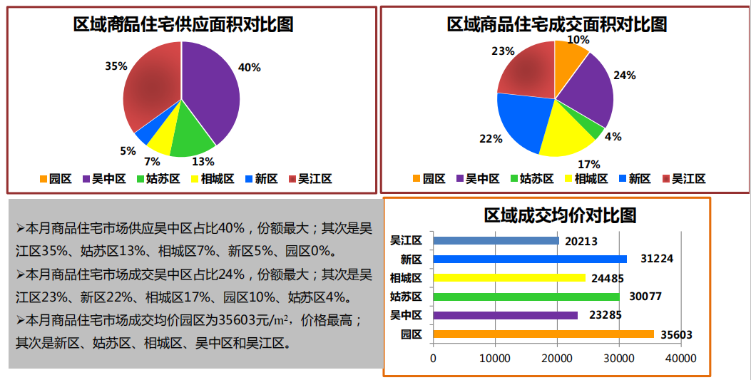 克尔瑞：3月苏州商品住宅市场新增供应面积39.07万㎡ 环比上升100%-中国网地产