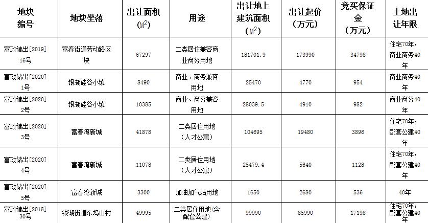 绿城9.6亿元竞得杭州富阳区1宗住宅地块 溢价率11.63%-中国网地产