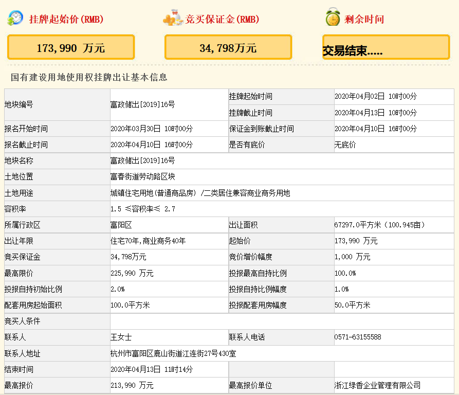 绿地香港21.4亿元竞得杭州市富阳区一宗地块 溢价率22.99%-中国网地产