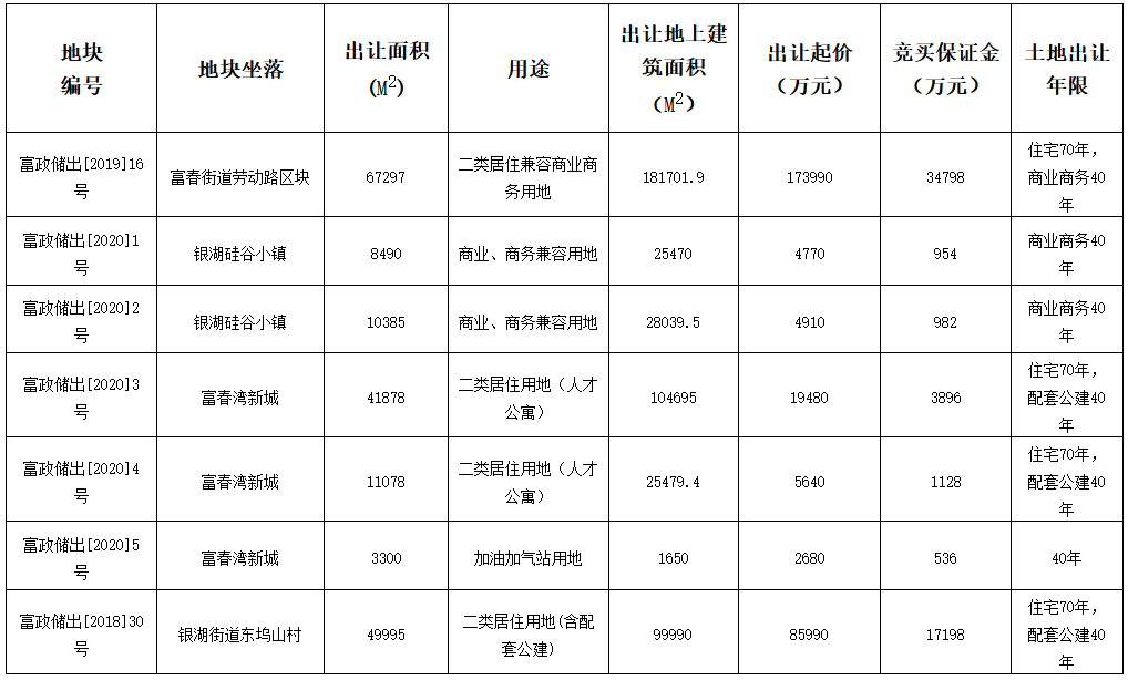 杭州市35.3亿元出让7宗地块 绿城、绿地香港各得一宗-中国网地产