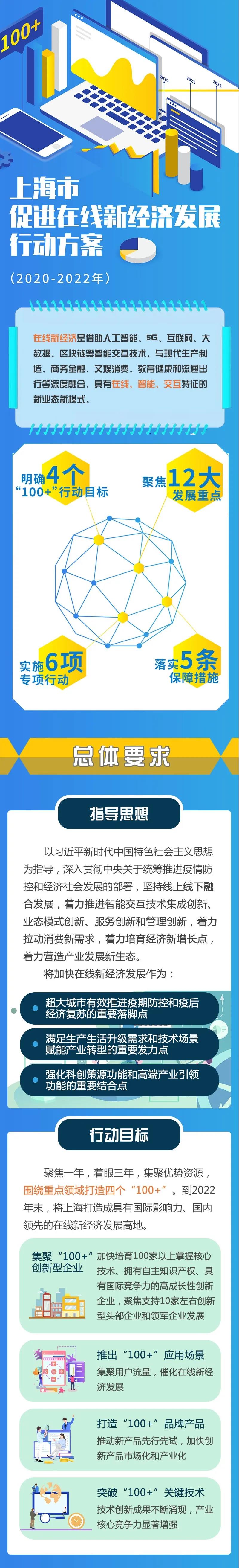 上海市促进在线新经济发展行动方案发布-中国网地产