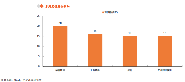 报告：上周房企境内发债66亿元 环比减少101.1亿元-中国网地产