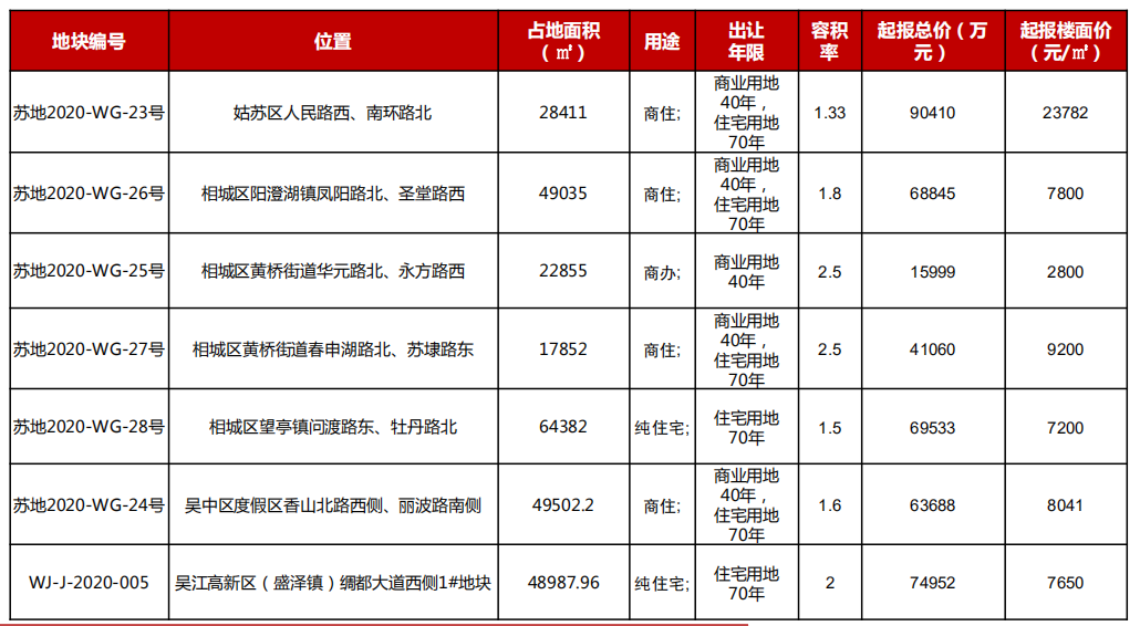 克尔瑞：3月苏州经营性用地供应17宗 成交7宗-中国网地产