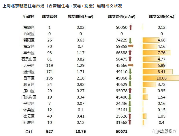 机构：上周北京新建住宅市场成交54.45亿元 环比前一周增626套-中国网地产