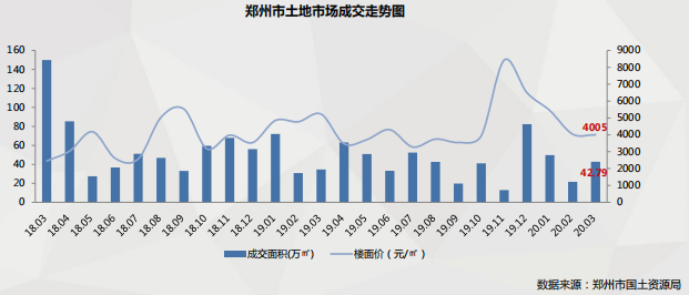 机构：3月郑州土地成交量42.79万㎡ 环比上涨98.75%-中国网地产