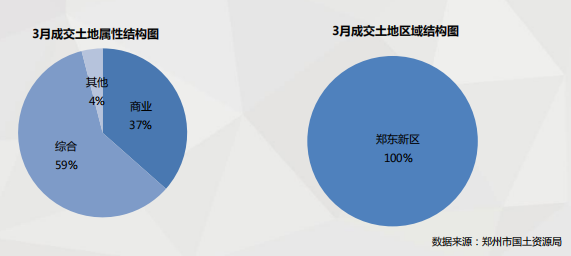机构：3月郑州土地成交量42.79万㎡ 环比上涨98.75%-中国网地产