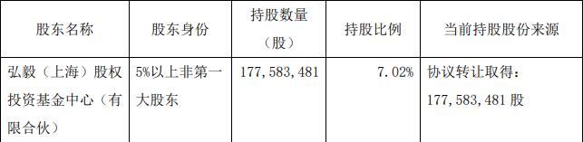 城投控股：股东弘毅上海减持798.68万股股份 占总股本0.3157%-中国网地产