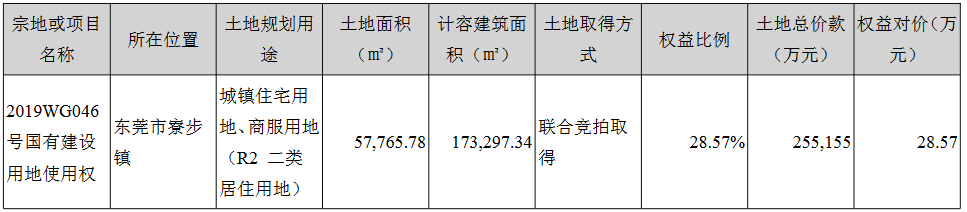 粤宏远A：2019年归属股东净利润6514.48万元 同比增25.16%-中国网地产