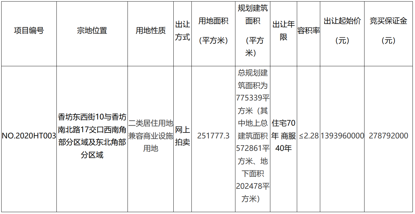 恒大18.4亿元竞得哈尔滨一宗商住用地 溢价率31.92%-中国网地产