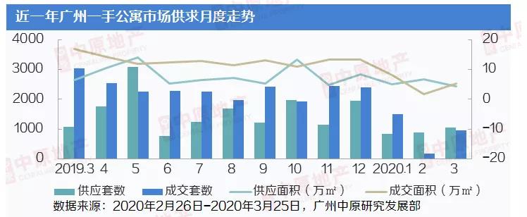 中原地产：3月广州公寓市场入市1058套4.20万㎡ 同比下跌34%-中国网地产