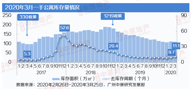 中原地产：3月广州公寓市场入市1058套4.20万㎡ 同比下跌34%-中国网地产