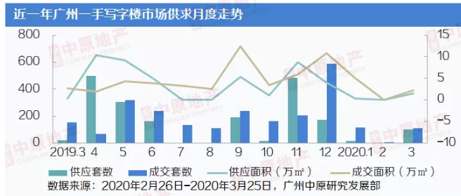 中原地产：3月广州写字楼成交110套2.28万㎡ 同比下滑17%-中国网地产