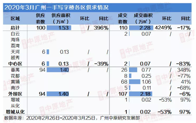 中原地产：3月广州写字楼成交110套2.28万㎡ 同比下滑17%-中国网地产