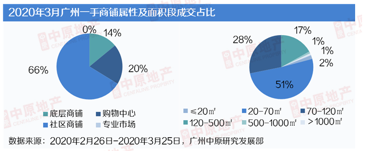 中原地产：3月广州商铺成交306套3.43万㎡ 环比增46%-中国网地产