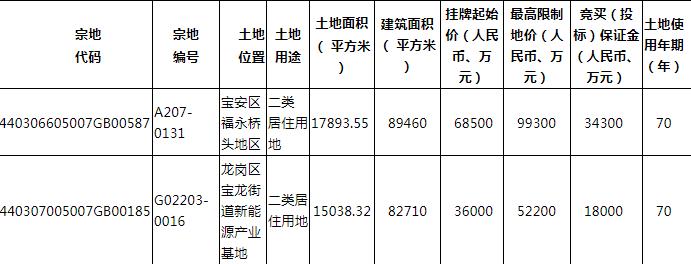 深圳人才安居9.93亿元竞得深圳宝安区1宗居住用地-中国网地产