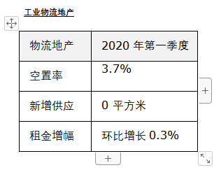 仲量联行：2020年北京一季度物流地产空置率3.7%-中国网地产