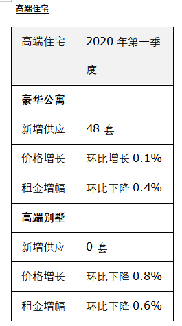 仲量联行：北京2020年一季度高端别墅市场同比下降88.2%-中国网地产