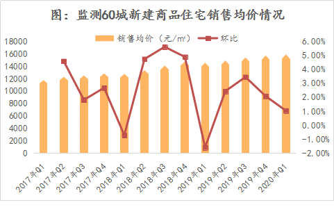 诸葛找房：2020年一季度重点城市新房供求同比跌幅均超40%-中国网地产