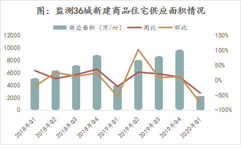 诸葛找房：2020年一季度重点城市新房供求同比跌幅均超40%-中国网地产