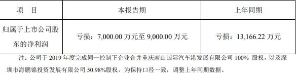 南山控股：预计一季度归属股东净亏损7000万元-9000万元-中国网地产