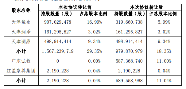 融创中国46.99亿元协议转让金科11%股份-中国网地产