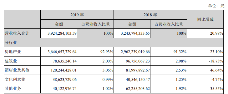 苏宁环球：2019年归属股东净利润12.31亿元 同比增20.60%-中国网地产