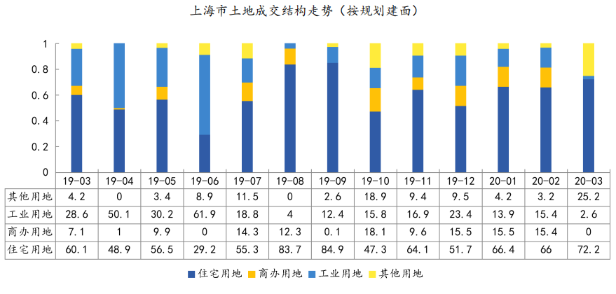 中指院：2020年前3月上海住宅用地成交为主 占比67.2%-中国网地产