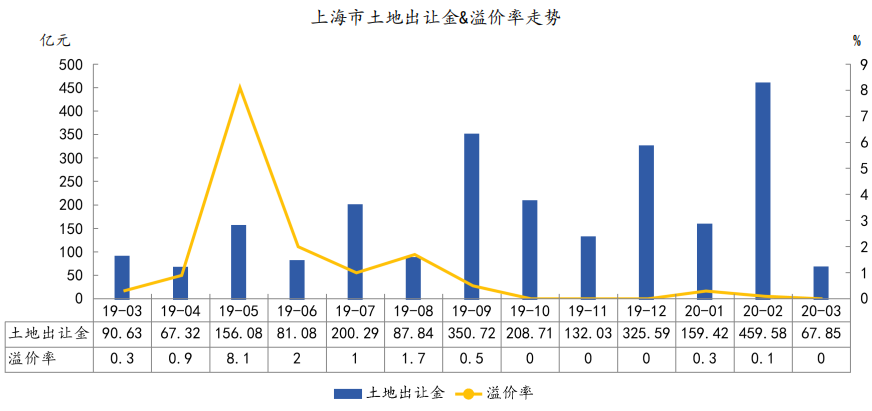 中指院：2020年前3月上海住宅用地成交为主 占比67.2%-中国网地产
