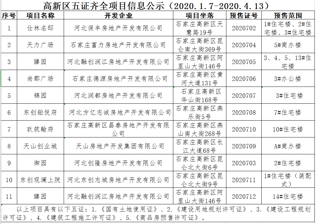2020年石家庄高新区有十大项目获得预售证-中国网地产
