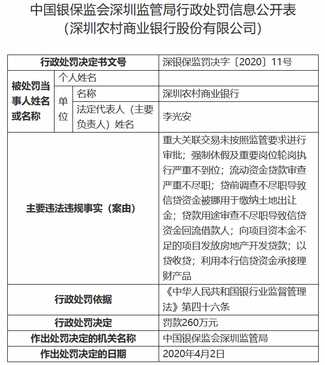深圳农商行被罚260万元 涉及违规发放房地产开发贷款等-中国网地产