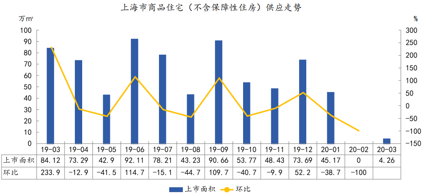 中指院：前3月上海市商品住宅新增供应49.43万㎡ 同比下降67%-中国网地产