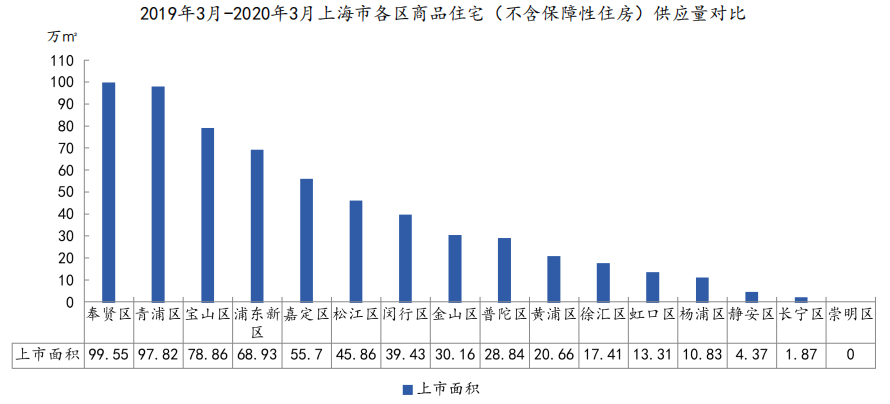 中指院：前3月上海市商品住宅新增供应49.43万㎡ 同比下降67%-中国网地产