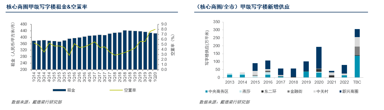 戴德梁行：一季度北京五大核心商圈市场空置率8.0% 环比上升0.4个百分点-中国网地产