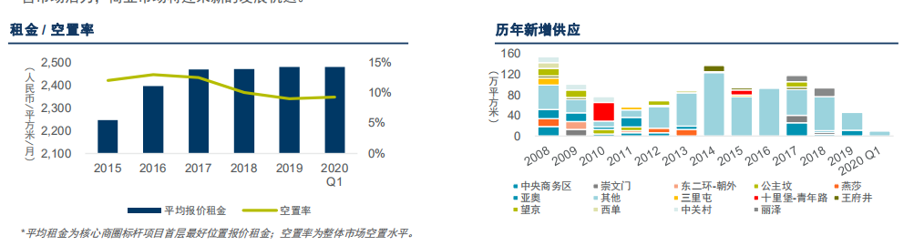 戴德梁行：2020年北京零售市场供应节奏将放缓-中国网地产