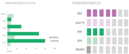 世邦魏理仕：一季度北京零售物业空置率7.3% 环比上升0.8%-中国网地产