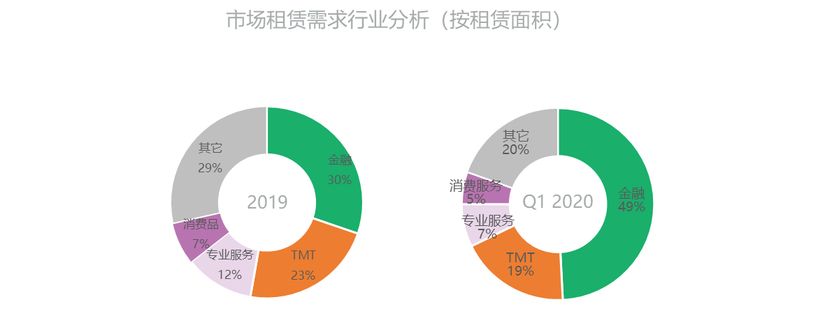 世邦魏理仕：一季度北京写字楼空置率上升至14.5%-中国网地产