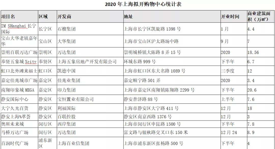 上海2020年计划新开业3万平方米以上购物中心27家 存量改造3家-中国网地产