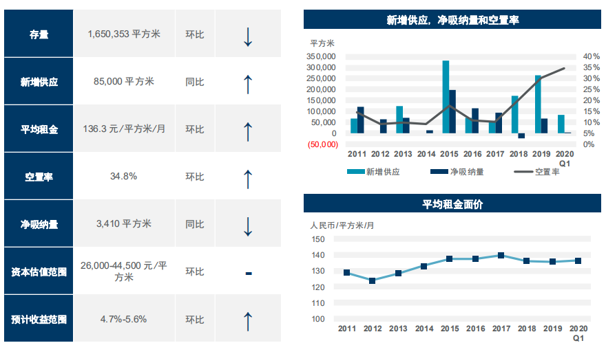 戴德梁行：一季度南京市租賃市場新增約8.5萬平方米-中國網地産