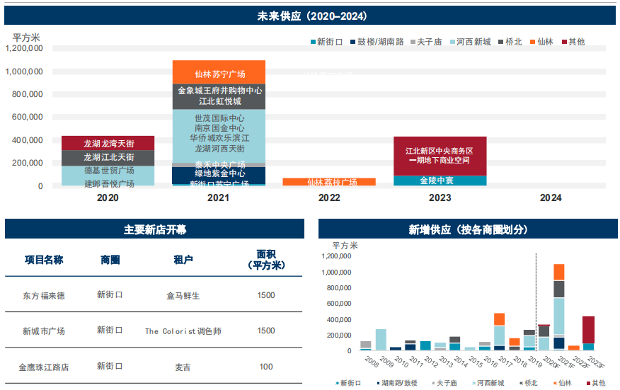 戴德梁行：一季度南京優質零售項目平均空置率1.75％-中國網地産