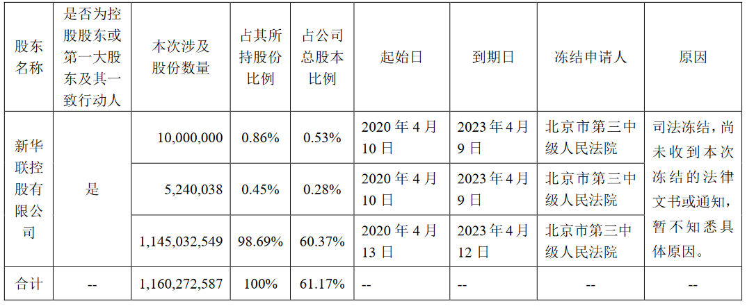 新华联：新华联控股11.6亿股股份被司法冻结 占公司总股本61.17%-中国网地产