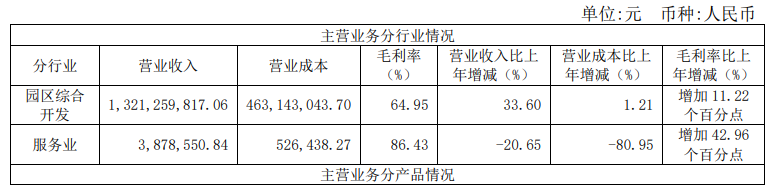 张江高科：2019年归属股东净利润5.82亿元 同比增7.08%-中国网地产