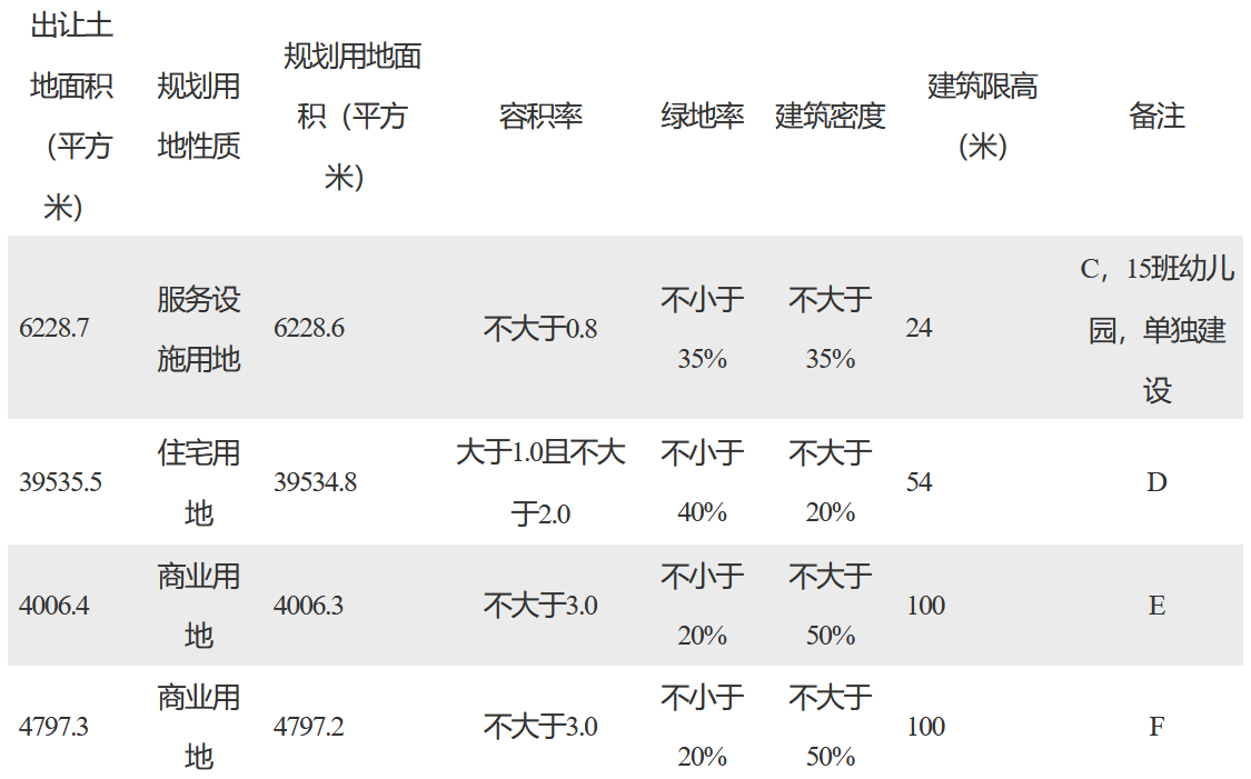雅居乐13.85亿元摘得天津市宝坻区3宗地块 总出让面积26.27万平-中国网地产