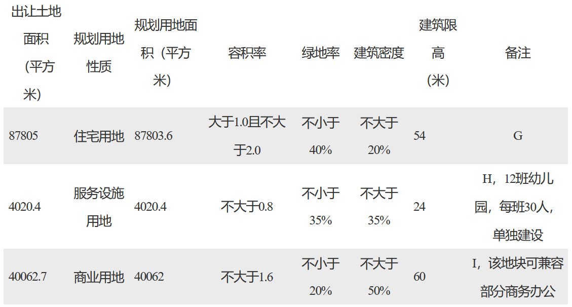 雅居乐13.85亿元摘得天津市宝坻区3宗地块 总出让面积26.27万平-中国网地产