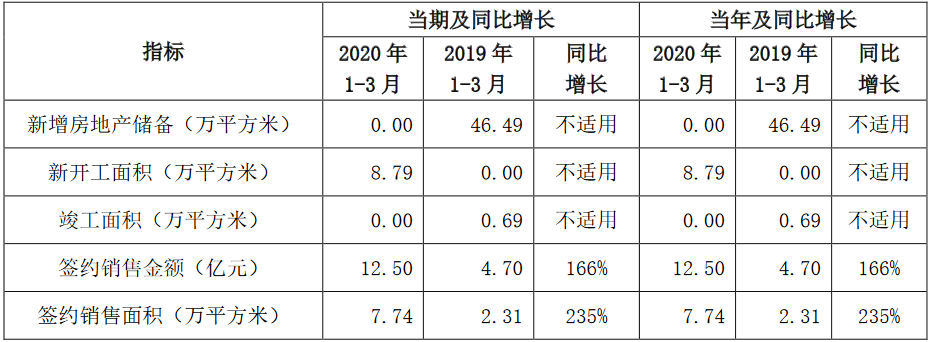 京投发展：前3月签约销售额12.5亿元 同比增长166%-中国网地产